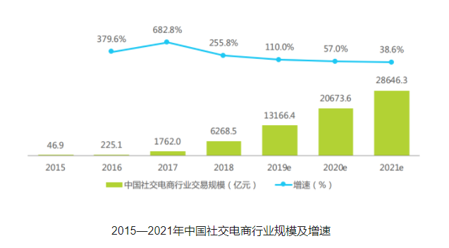 【社交电商】：消费与社交并存，将成为互联网下半场的重要一步棋！