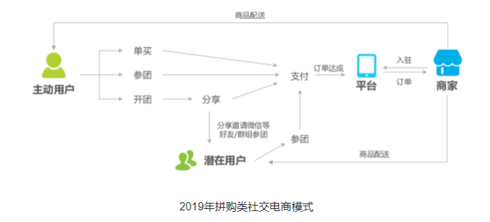 【社交电商】：消费与社交并存，将成为互联网下半场的重要一步棋！