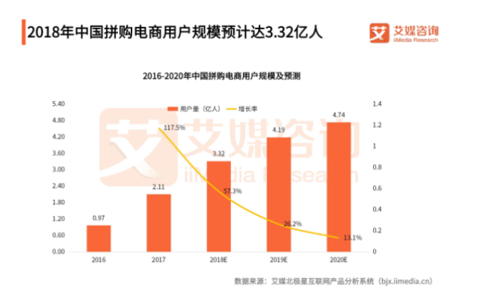 【社交电商】：消费与社交并存，将成为互联网下半场的重要一步棋！