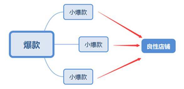 老司机告诉你，店铺爆款群要如何才能操作