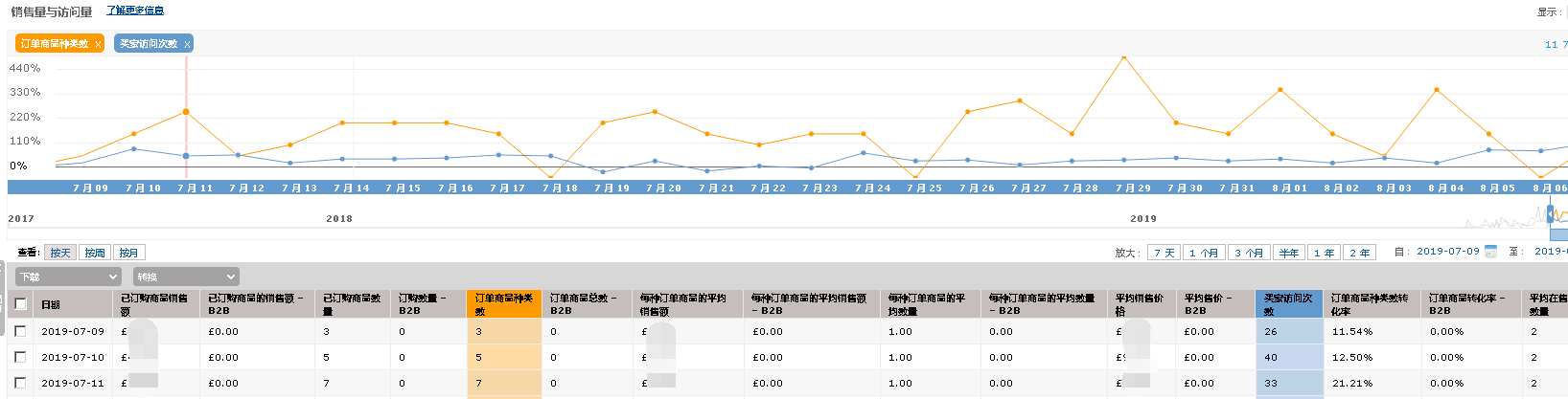 亚马逊后台数据怎么看？亚马逊数据报告简介