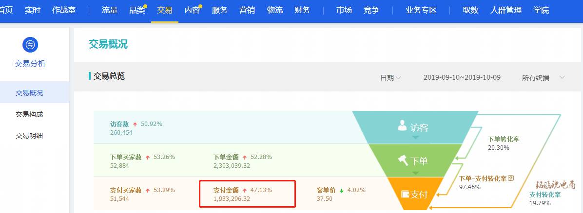 双11爆款孵化，跟进自然搜索，让流量飙升，助力月销百万店铺起飞!