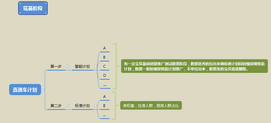 投产1：60标品实操，高投产直通车这样做就行！