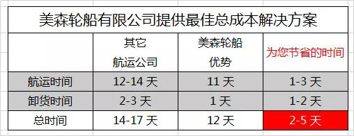 旺季到来FBA头程“美森快船“为何不快?-吉易跨境电商学院