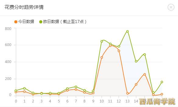 双十一期间直通车计划人群调整