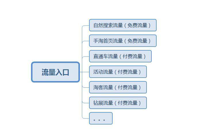 淘宝新手怎么提升淘宝店铺流量？ 有什么技巧？新手必看！！！