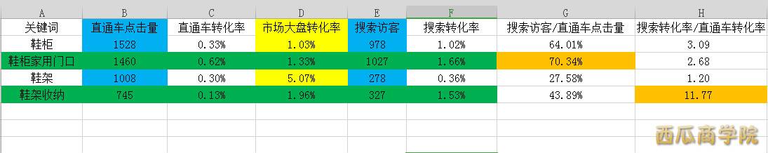 直通车错误案例解析！助力双十一