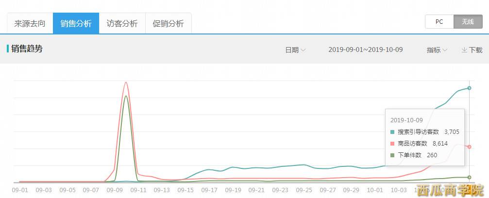 睡衣淘宝店铺的7天4000搜索实操，流动性人群标签听过吗