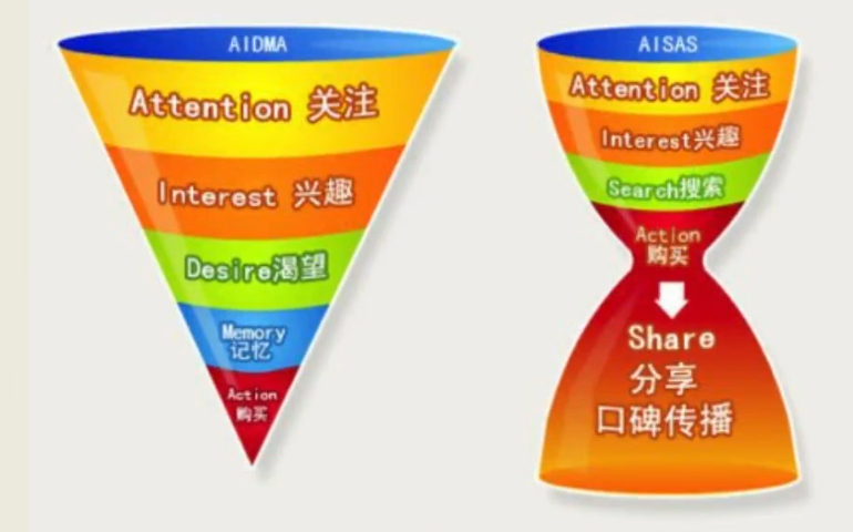 Facebook再营销提高转化技巧推送——吉易跨境电商学院