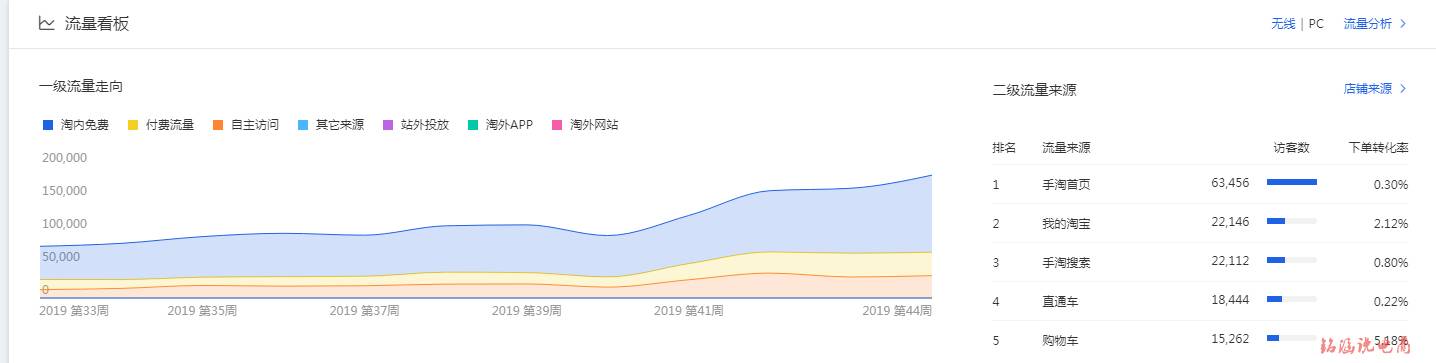 旺季冲冲冲，快速拿免费流量，打造月销800万TOP店铺，双11完美收割!