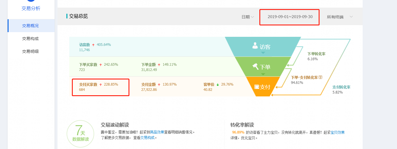 淘宝新店没人气，流量和订单？教你五招，快速提升