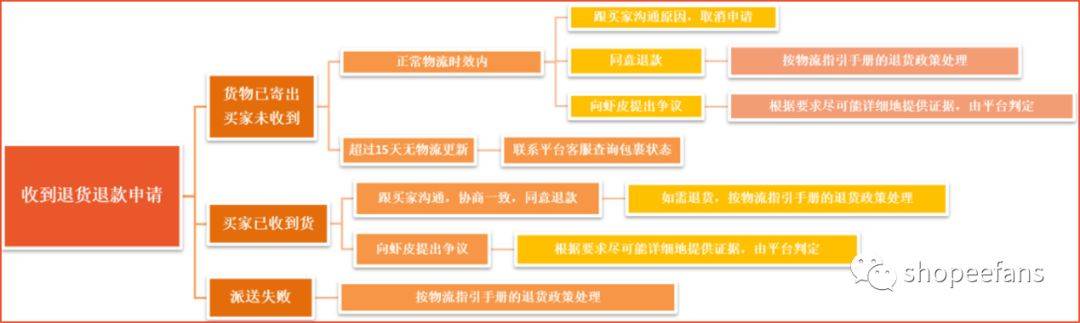 双11后虾皮买家恶意退货，如何提出争议"保障"卖家权益——吉易跨境电商学院