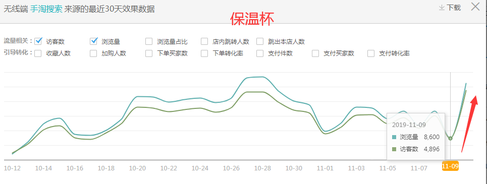 反面案例探寻淘宝直通车拉动的奥秘