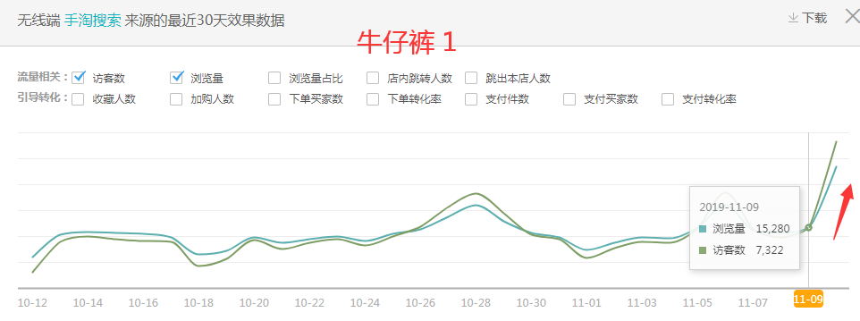 反面案例探寻淘宝直通车拉动的奥秘