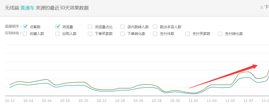 反面案例探寻淘宝直通车拉动的奥秘