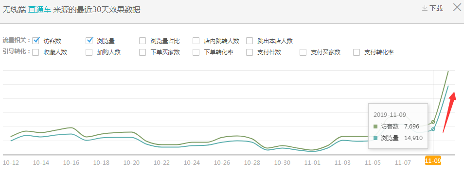 反面案例探寻淘宝直通车拉动的奥秘