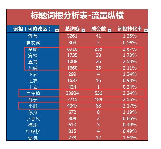 反面案例探寻淘宝直通车拉动的奥秘