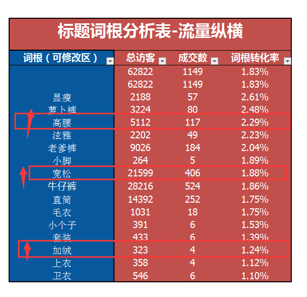 反面案例探寻淘宝直通车拉动的奥秘