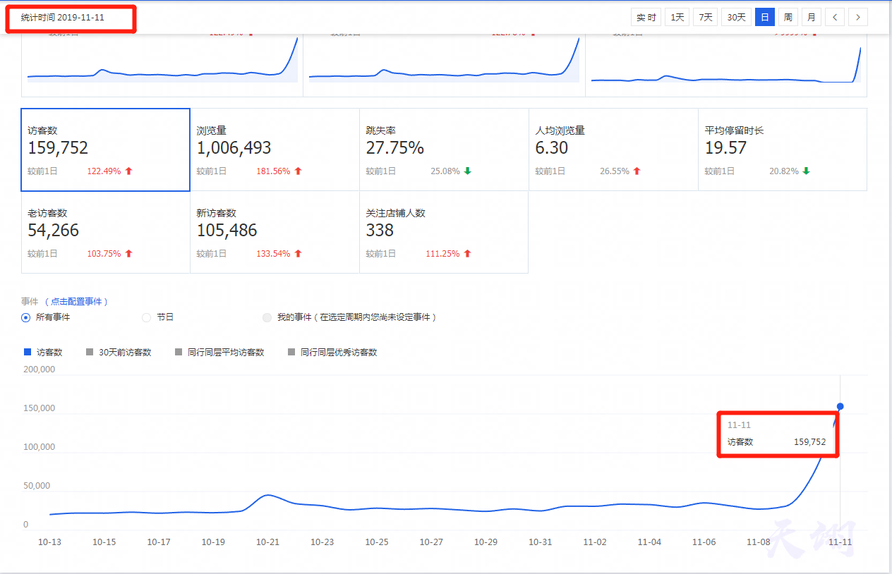 流量增长5倍、成交额翻30倍，双十一完美收官【附大促过后店铺布局，积极备战双十二】