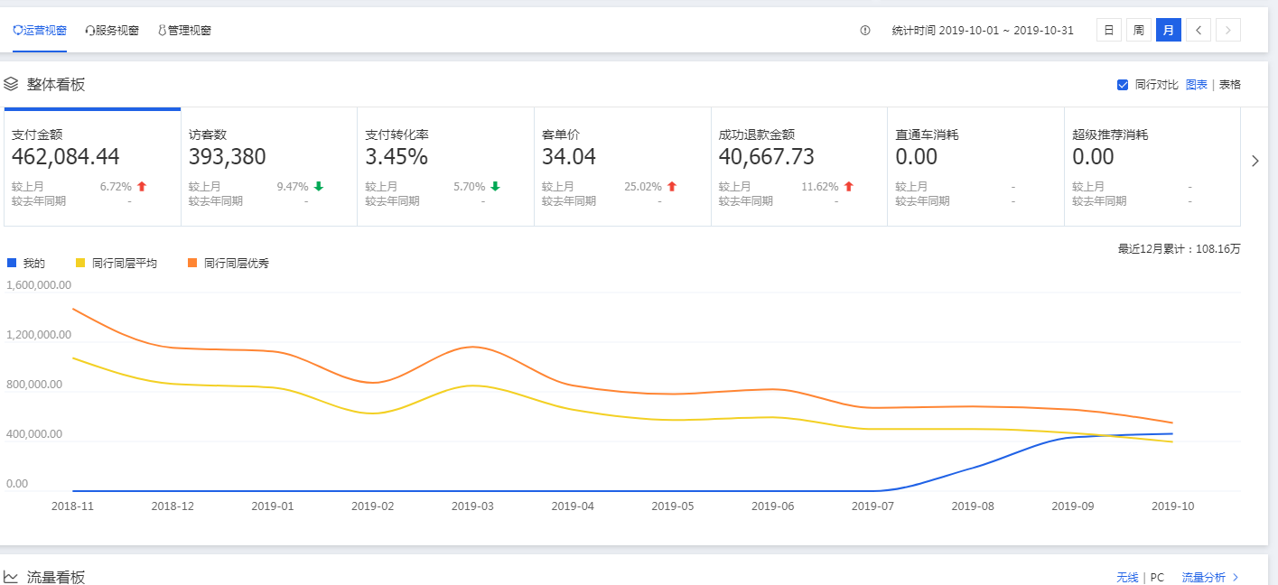  淘宝无货源VS天猫无货源，哪个前景更好？