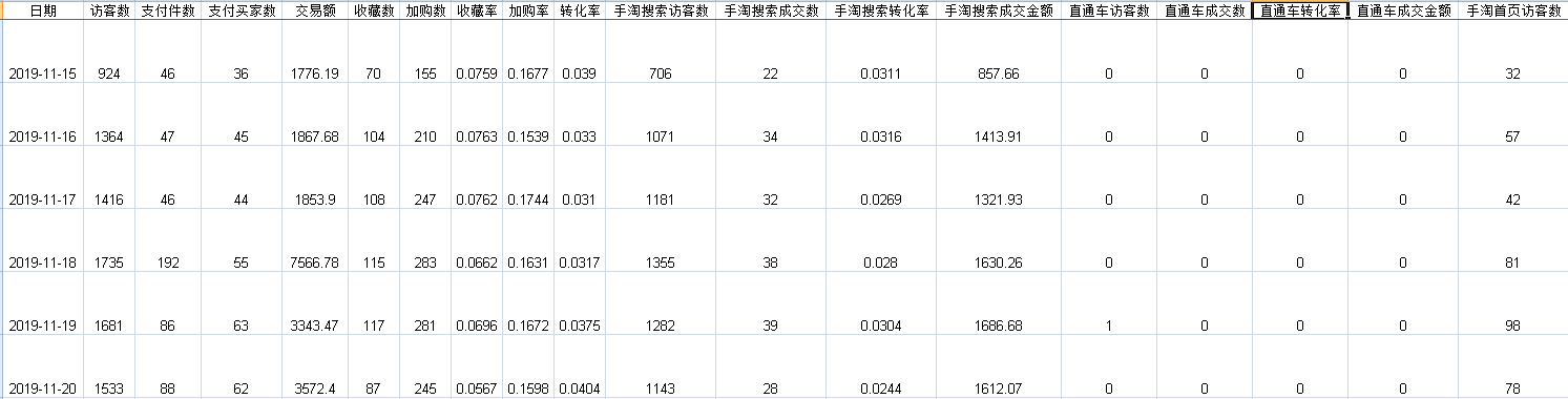 手把手教你直通车快速测款的几个方法和规则