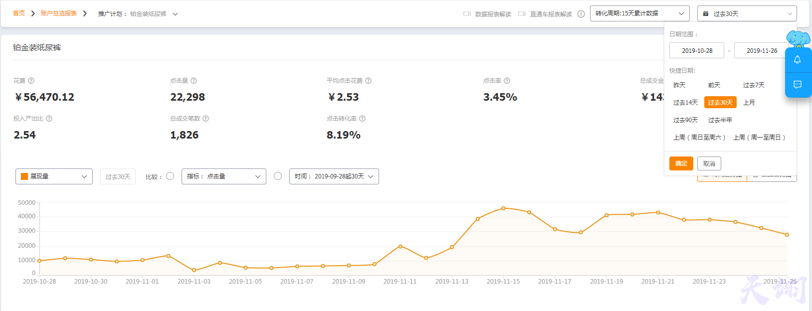 快速提升淘宝店铺的自然搜索流量，直通车低投高产蓄水双十二！