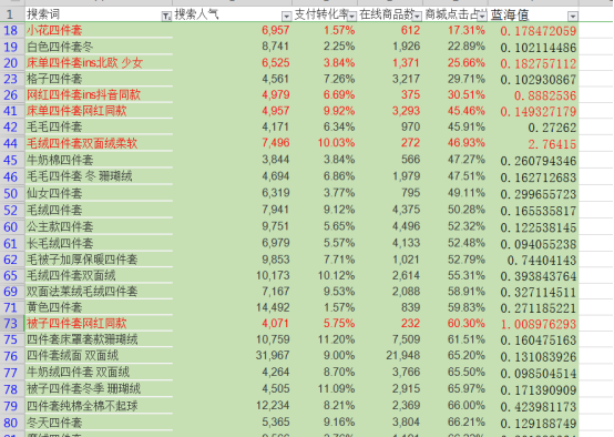 了解标题制作核心三个要点，让新手店铺获取流量不难！