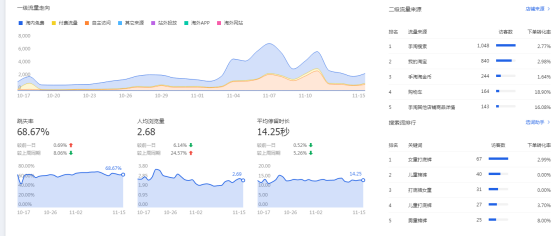 淘宝怎么做基础销量？基础销量如何做？