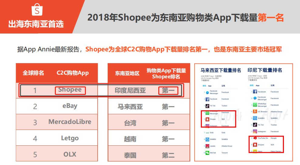 跨境电商shopee虾皮-蓝海掘金 首选shopee