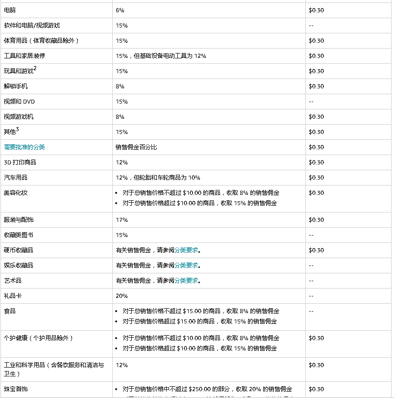 亚马逊全球开店终极指南：亚马逊平台费用整理