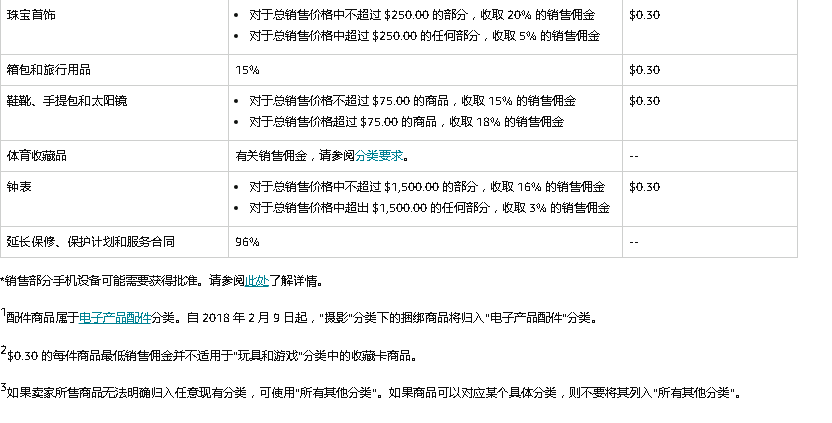 亚马逊全球开店终极指南：亚马逊平台费用整理