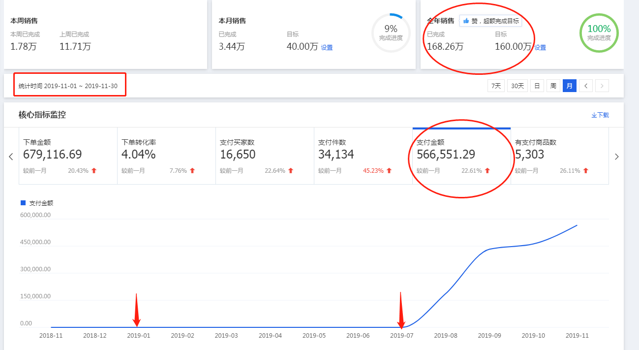 天猫无货源店群单月纯利润可以做到20万靠谱吗？我告诉你，很靠谱