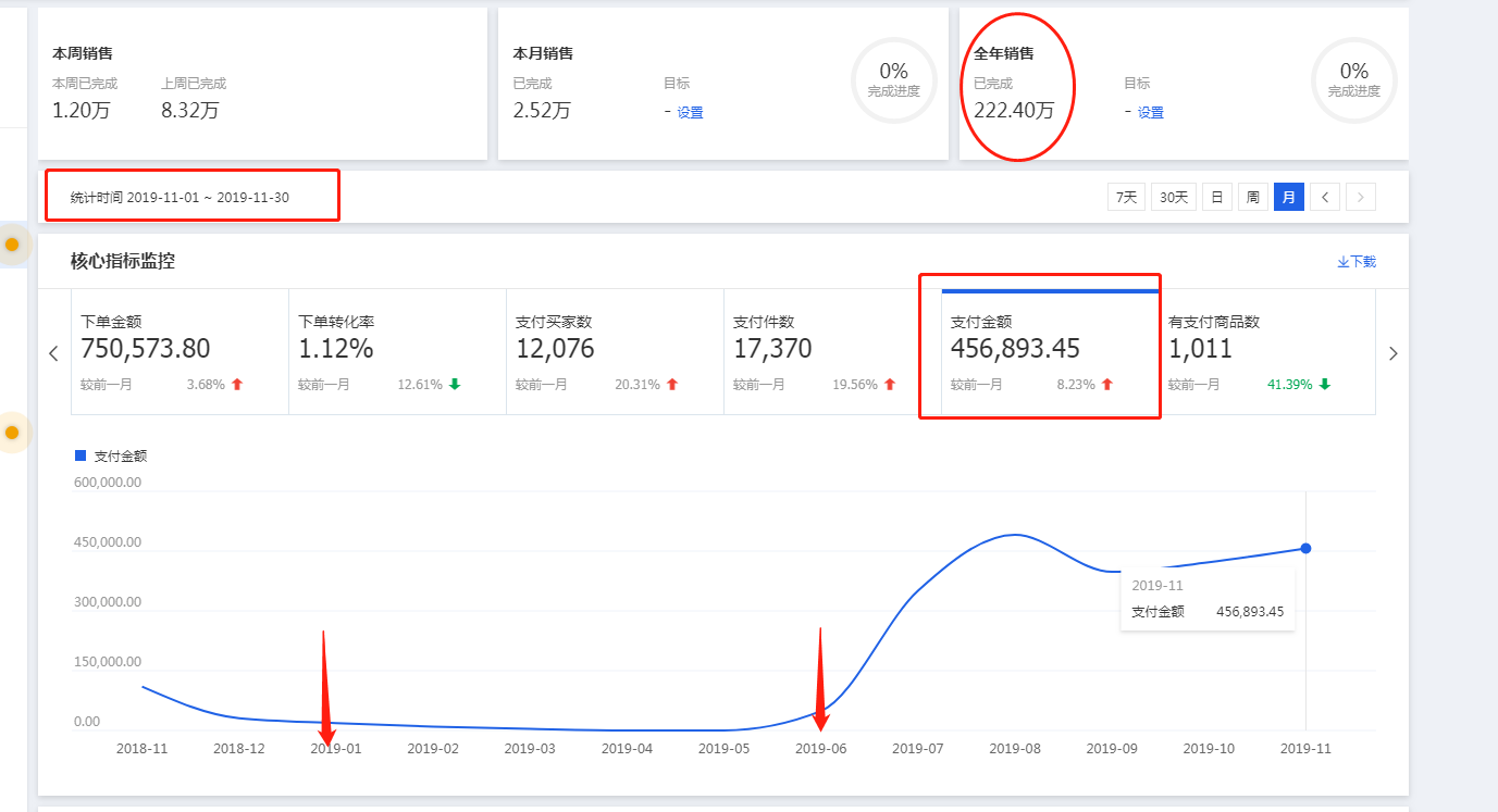 天猫无货源店群单月纯利润可以做到20万靠谱吗？我告诉你，很靠谱