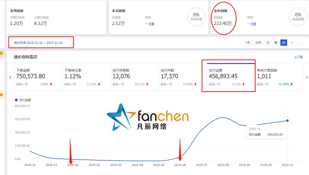 天猫无货源项目--揭秘老店突破瓶颈及新店快速提升技巧