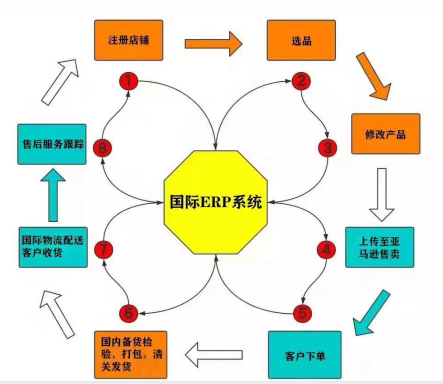 很多刚接触亚马逊的朋友总听到ERP，但是亚马逊ERP管理系统真的有用吗，值得大家去用吗？