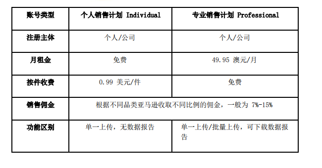 亚马逊全球开店澳洲站点 卖家注册指南——吉易跨境电商学院