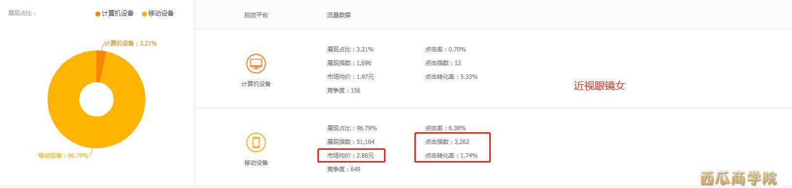 【西瓜商学院】高投产半智能无词直通车，流量智选计划搭建