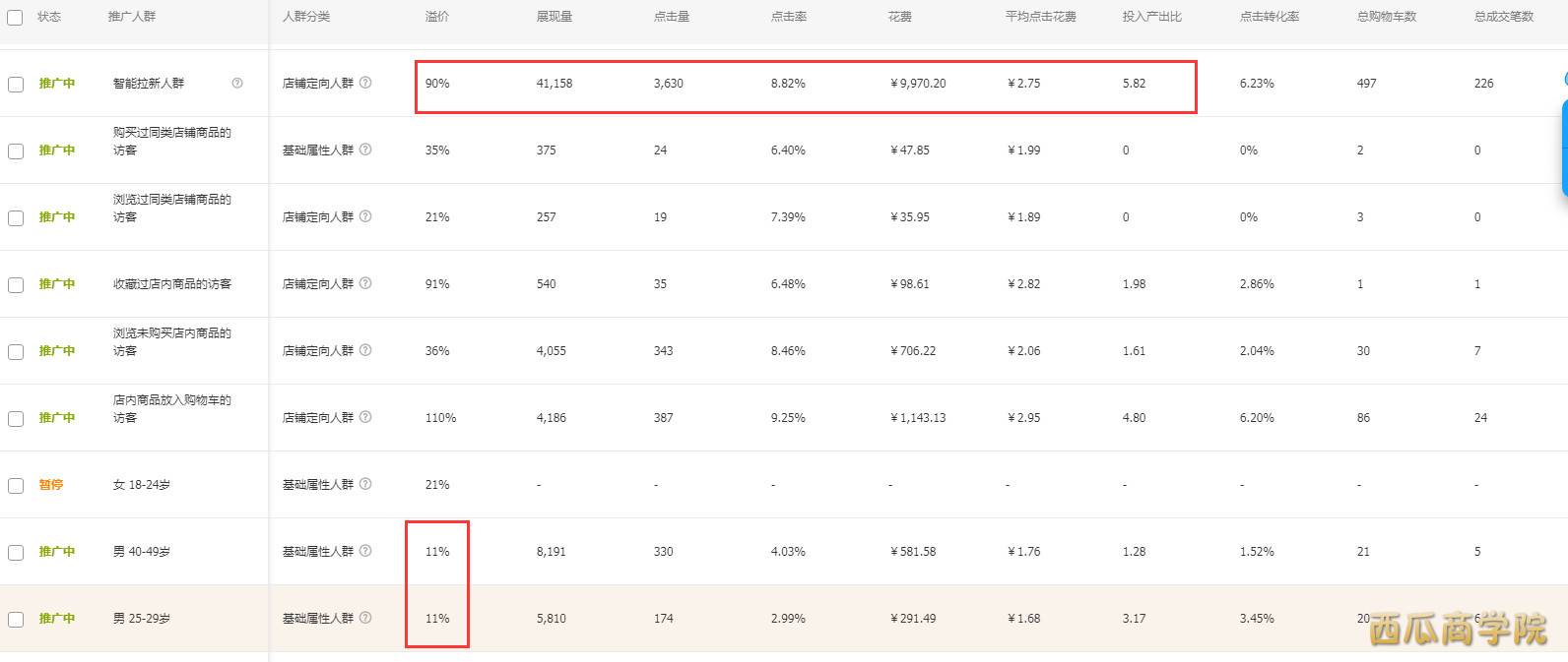 【西瓜商学院】直通车关键词出价和人群溢价该如何调配