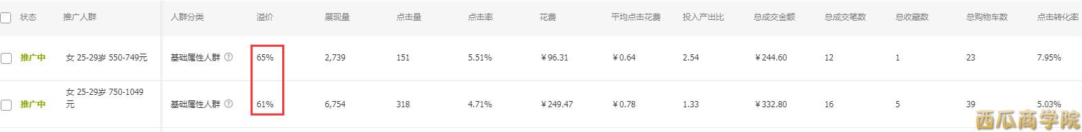 【西瓜商学院】直通车关键词出价和人群溢价该如何调配