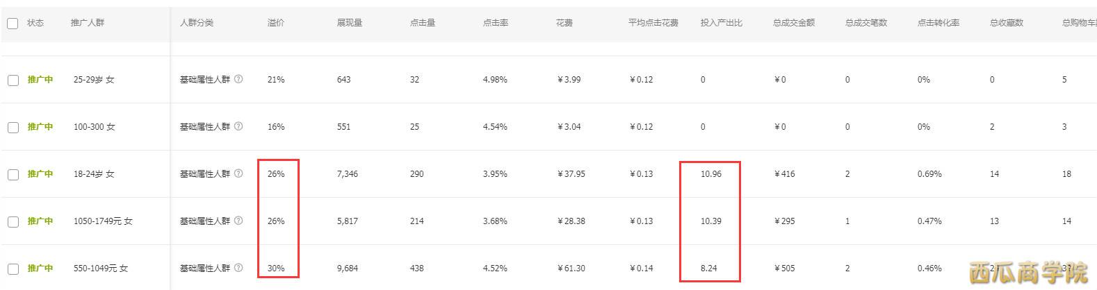 【西瓜商学院】直通车关键词出价和人群溢价该如何调配