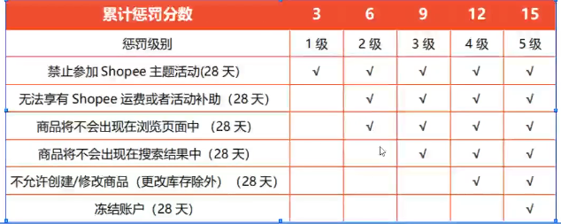 Shopee新平台规则下如何防掉坑——吉易跨境电商学院   