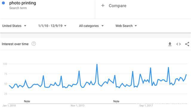 Google趋势看12款潜力爆款，2020亚马逊选品参考这些！河南巨推跨境