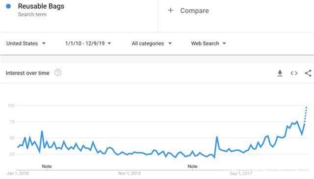 Google趋势看12款潜力爆款，2020亚马逊选品参考这些！河南巨推跨境