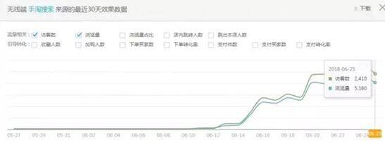 深度解析，直通车测试精准人群如何操作