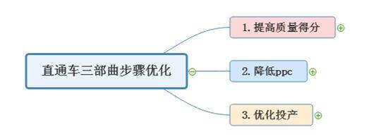 淘宝中小卖家如何利用直通车引爆自然流量？