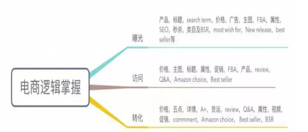 如何打造一个好的亚马逊listing呢？