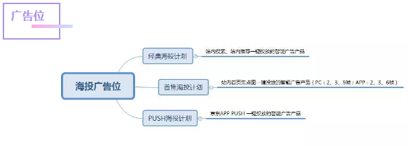 新店死店瓶颈店没信心做了？黑小马带你玩转海投计划，快速起爆销售额！