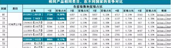 黑小马东南亚跨境无货源店群实操系列2：LAZADA选品四大原则