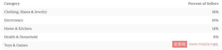 亚马逊全球Top 100卖家出炉，18%的顶级大卖主攻这个类目