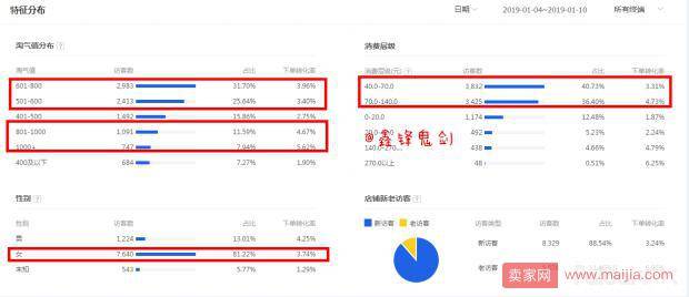 不做好人群标签，车子月砸10万你也搞不起手淘搜索流量！